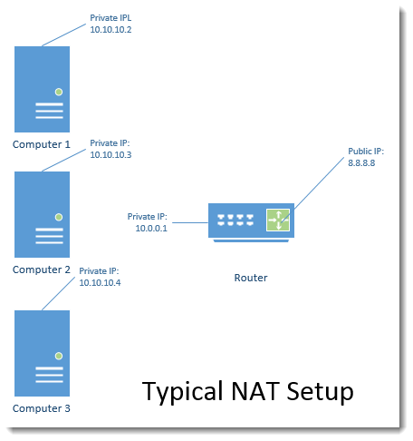 Typical NAT diagram in corporate network